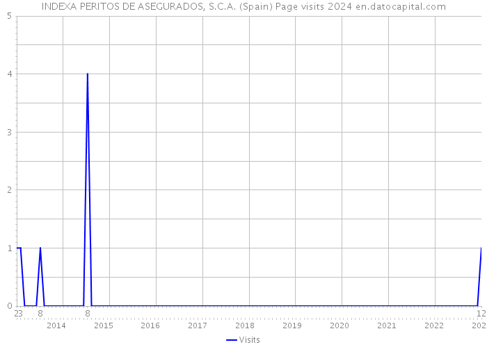 INDEXA PERITOS DE ASEGURADOS, S.C.A. (Spain) Page visits 2024 