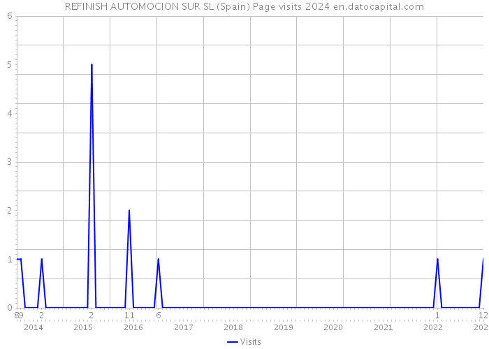 REFINISH AUTOMOCION SUR SL (Spain) Page visits 2024 