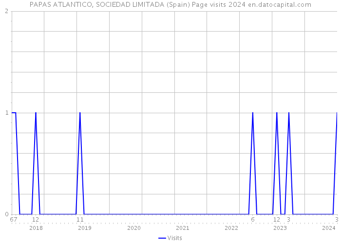 PAPAS ATLANTICO, SOCIEDAD LIMITADA (Spain) Page visits 2024 