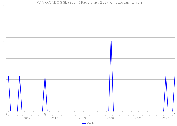 TPV ARRONDO'S SL (Spain) Page visits 2024 