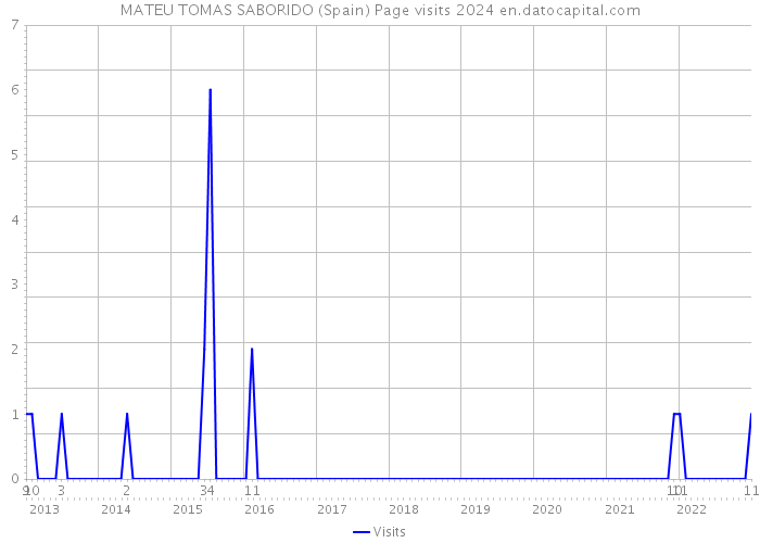 MATEU TOMAS SABORIDO (Spain) Page visits 2024 