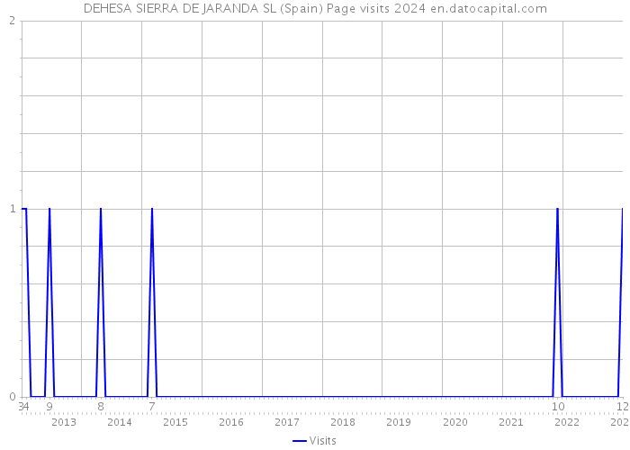 DEHESA SIERRA DE JARANDA SL (Spain) Page visits 2024 