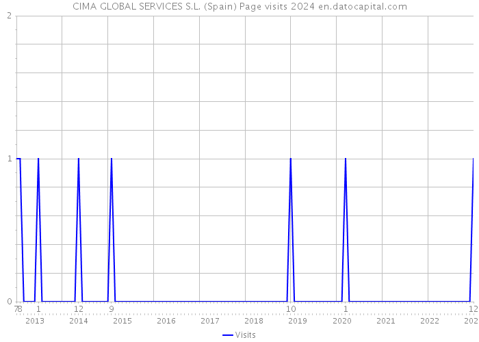CIMA GLOBAL SERVICES S.L. (Spain) Page visits 2024 