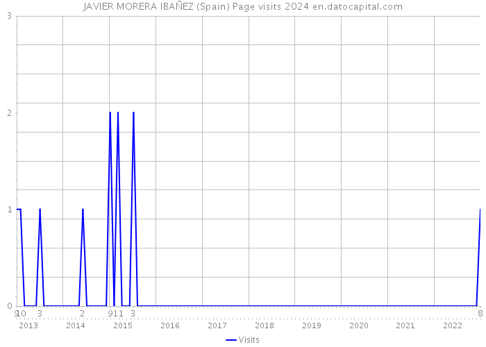 JAVIER MORERA IBAÑEZ (Spain) Page visits 2024 