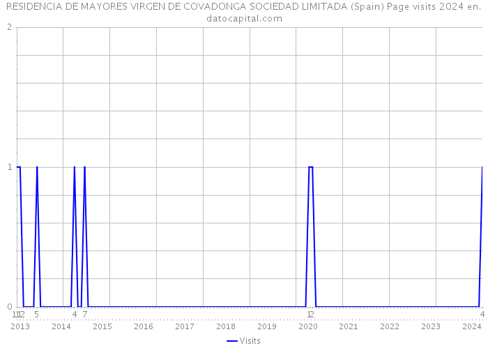 RESIDENCIA DE MAYORES VIRGEN DE COVADONGA SOCIEDAD LIMITADA (Spain) Page visits 2024 