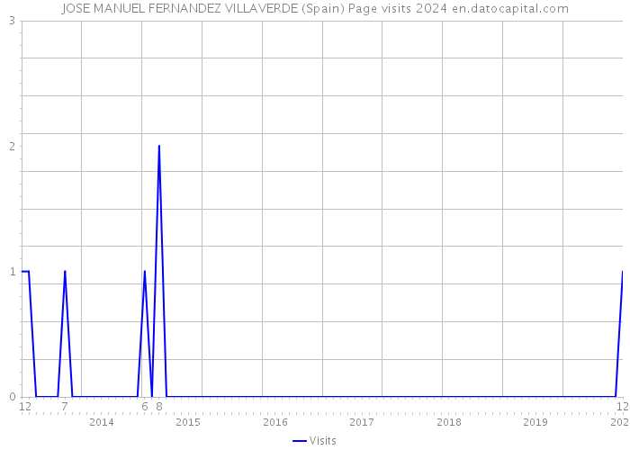 JOSE MANUEL FERNANDEZ VILLAVERDE (Spain) Page visits 2024 