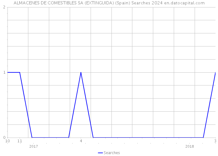 ALMACENES DE COMESTIBLES SA (EXTINGUIDA) (Spain) Searches 2024 
