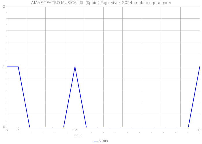 AMAE TEATRO MUSICAL SL (Spain) Page visits 2024 