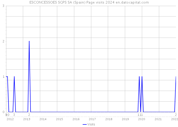 ESCONCESSOES SGPS SA (Spain) Page visits 2024 
