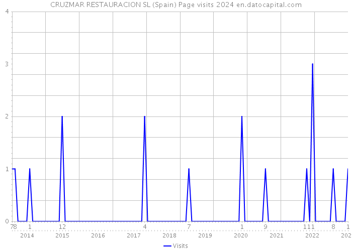 CRUZMAR RESTAURACION SL (Spain) Page visits 2024 