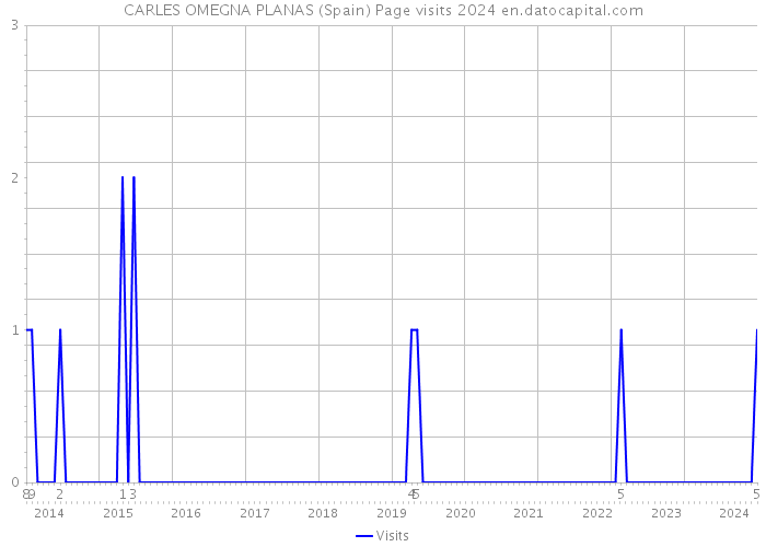CARLES OMEGNA PLANAS (Spain) Page visits 2024 