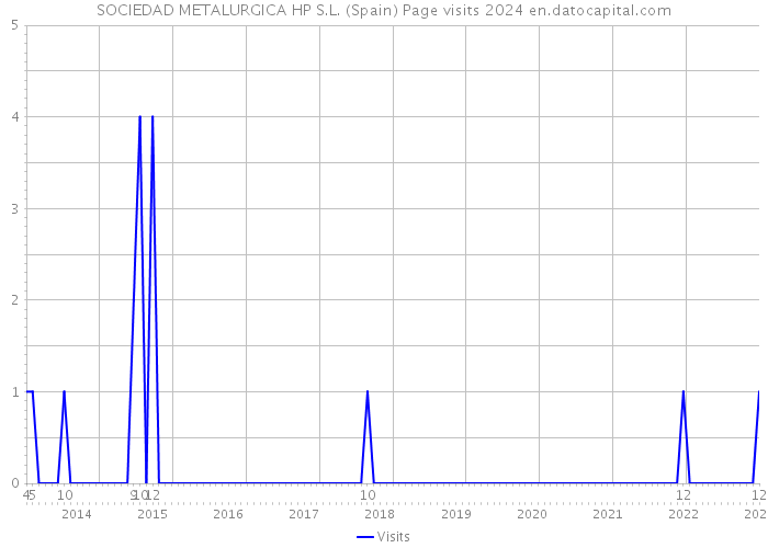 SOCIEDAD METALURGICA HP S.L. (Spain) Page visits 2024 