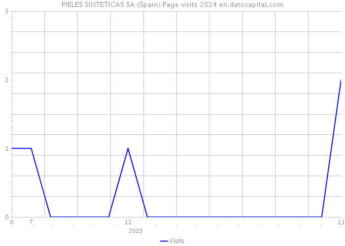 PIELES SINTETICAS SA (Spain) Page visits 2024 