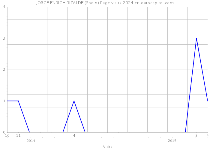 JORGE ENRICH RIZALDE (Spain) Page visits 2024 