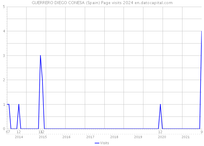 GUERRERO DIEGO CONESA (Spain) Page visits 2024 