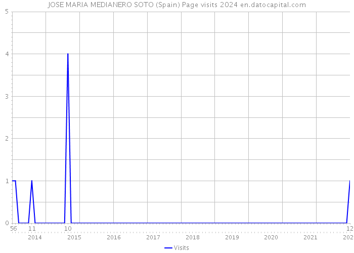 JOSE MARIA MEDIANERO SOTO (Spain) Page visits 2024 