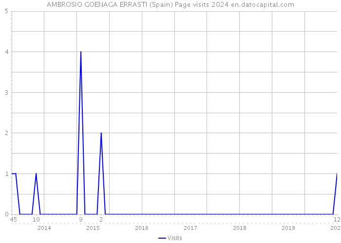 AMBROSIO GOENAGA ERRASTI (Spain) Page visits 2024 