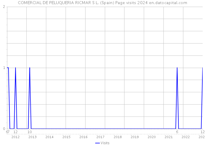 COMERCIAL DE PELUQUERIA RICMAR S L. (Spain) Page visits 2024 