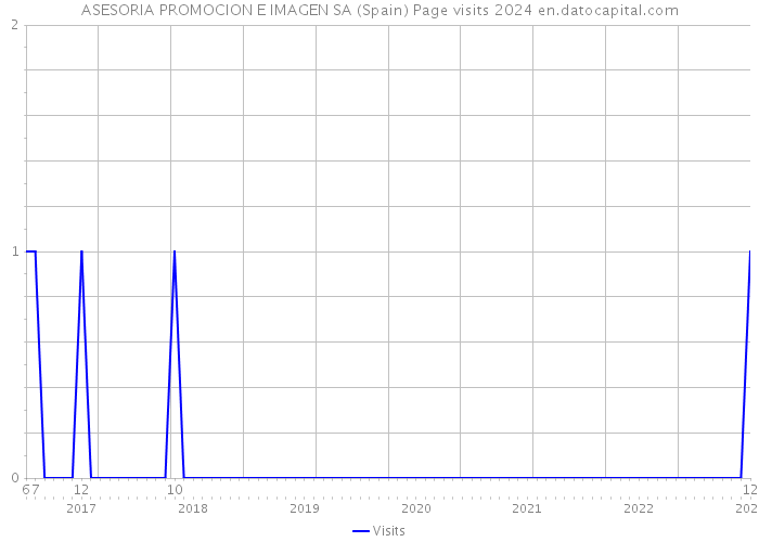 ASESORIA PROMOCION E IMAGEN SA (Spain) Page visits 2024 
