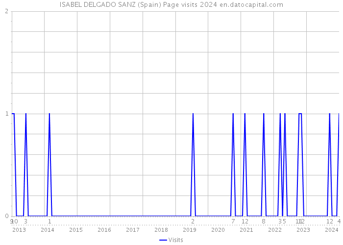 ISABEL DELGADO SANZ (Spain) Page visits 2024 