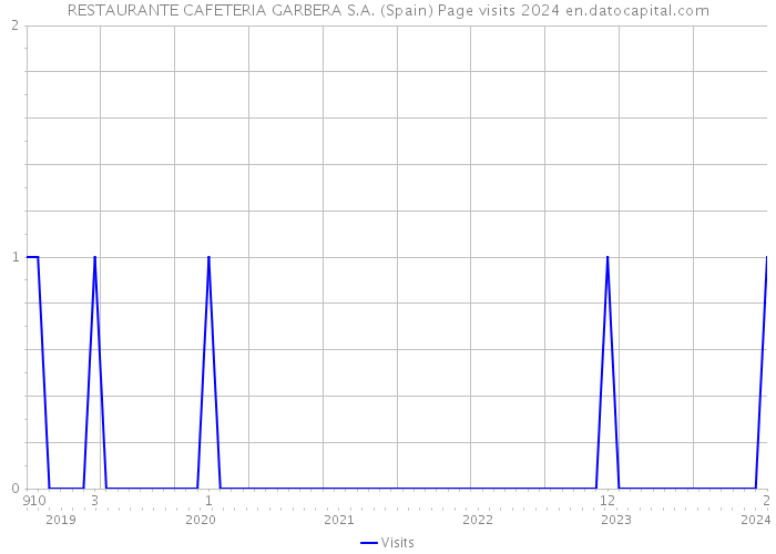 RESTAURANTE CAFETERIA GARBERA S.A. (Spain) Page visits 2024 