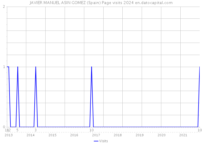 JAVIER MANUEL ASIN GOMEZ (Spain) Page visits 2024 