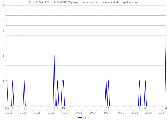 JOSEP SANROMA MASIP (Spain) Page visits 2024 