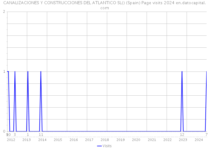 CANALIZACIONES Y CONSTRUCCIONES DEL ATLANTICO SL() (Spain) Page visits 2024 