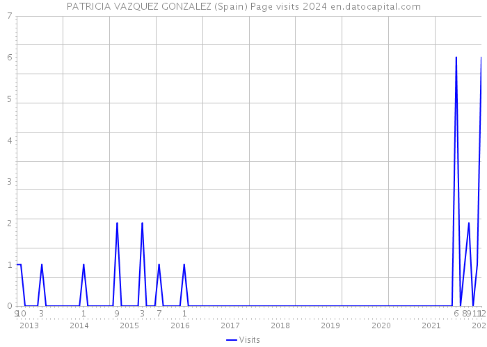 PATRICIA VAZQUEZ GONZALEZ (Spain) Page visits 2024 