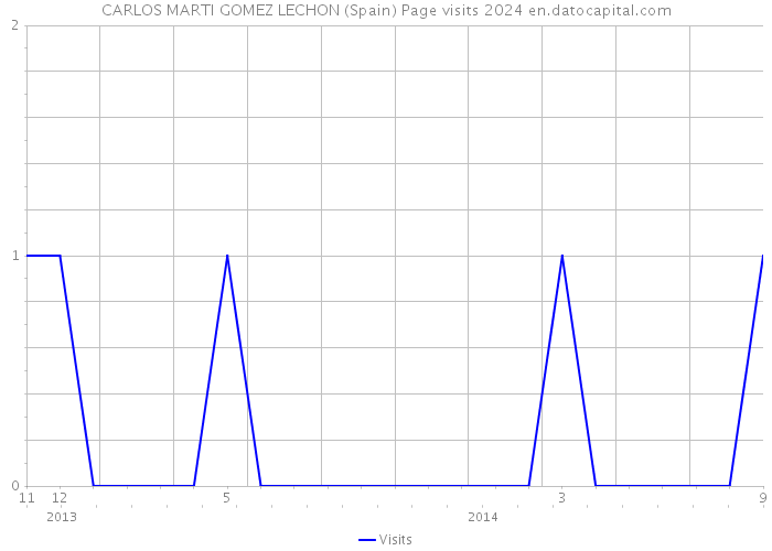 CARLOS MARTI GOMEZ LECHON (Spain) Page visits 2024 
