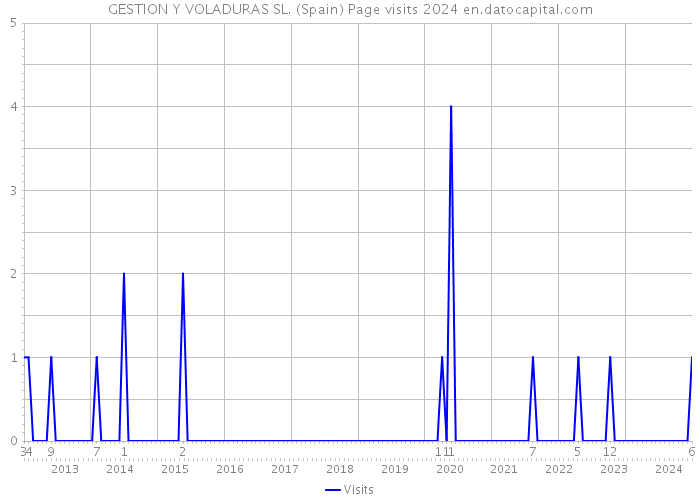 GESTION Y VOLADURAS SL. (Spain) Page visits 2024 