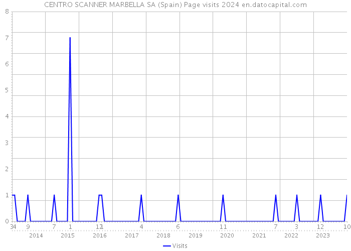 CENTRO SCANNER MARBELLA SA (Spain) Page visits 2024 