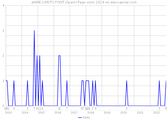 JAIME CARITG FONT (Spain) Page visits 2024 