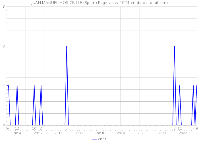 JUAN MANUEL MOS GRILLE (Spain) Page visits 2024 