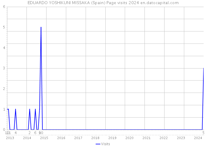 EDUARDO YOSHIKUNI MISSAKA (Spain) Page visits 2024 