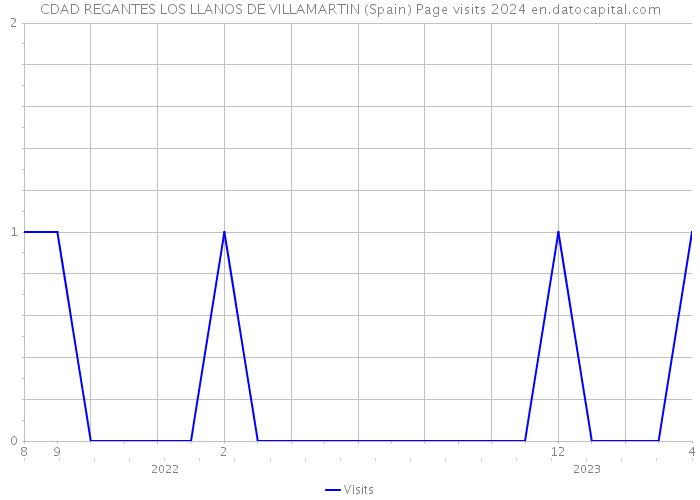 CDAD REGANTES LOS LLANOS DE VILLAMARTIN (Spain) Page visits 2024 