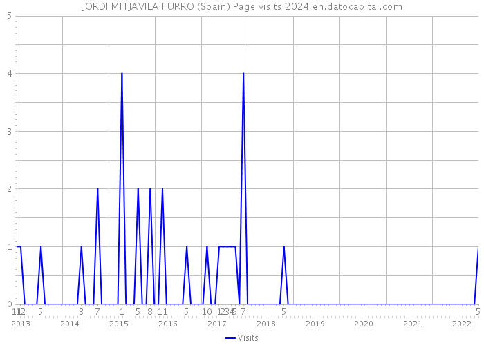 JORDI MITJAVILA FURRO (Spain) Page visits 2024 