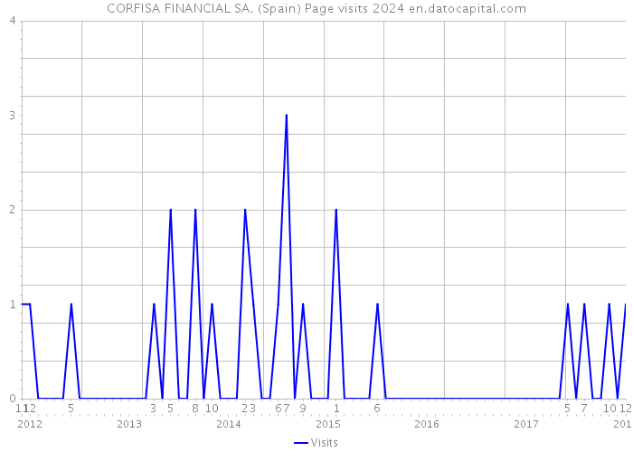 CORFISA FINANCIAL SA. (Spain) Page visits 2024 