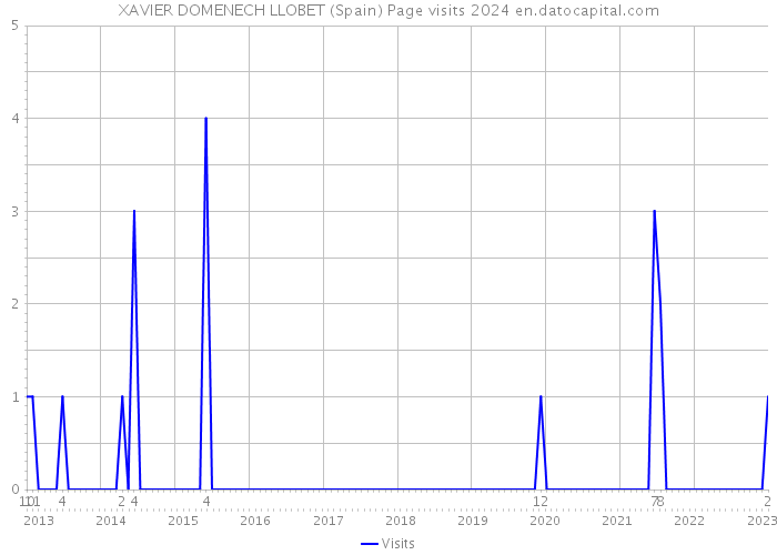 XAVIER DOMENECH LLOBET (Spain) Page visits 2024 