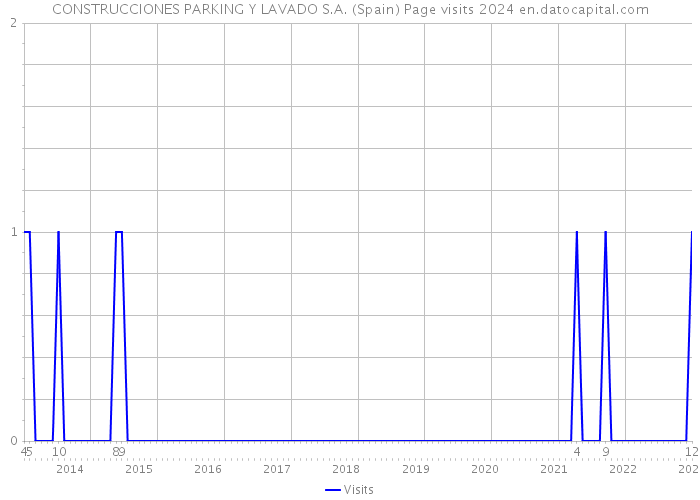 CONSTRUCCIONES PARKING Y LAVADO S.A. (Spain) Page visits 2024 