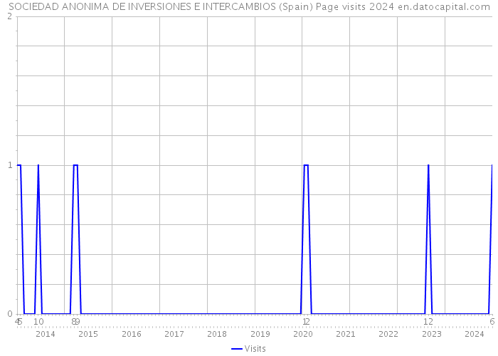 SOCIEDAD ANONIMA DE INVERSIONES E INTERCAMBIOS (Spain) Page visits 2024 