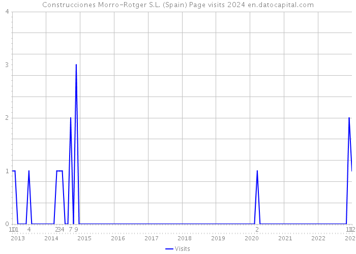 Construcciones Morro-Rotger S.L. (Spain) Page visits 2024 