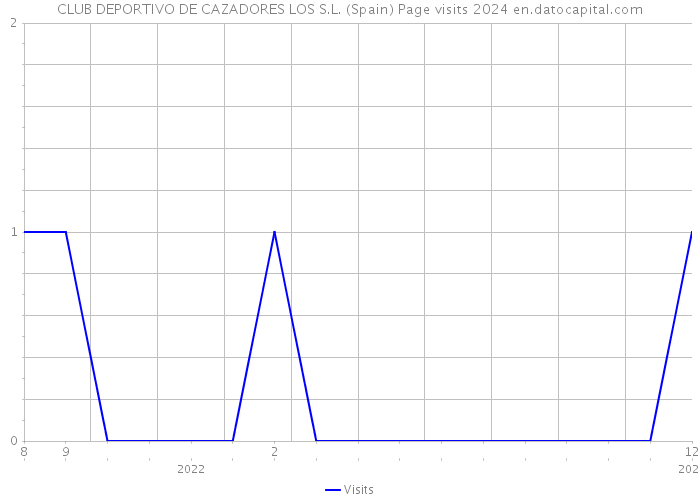 CLUB DEPORTIVO DE CAZADORES LOS S.L. (Spain) Page visits 2024 