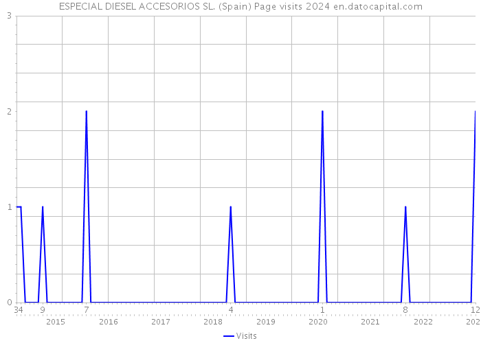 ESPECIAL DIESEL ACCESORIOS SL. (Spain) Page visits 2024 