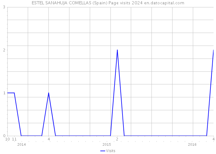 ESTEL SANAHUJA COMELLAS (Spain) Page visits 2024 