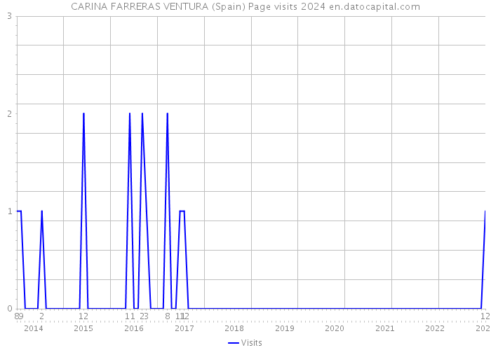 CARINA FARRERAS VENTURA (Spain) Page visits 2024 