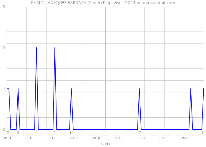 RAMON VAZQUEZ BARRASA (Spain) Page visits 2024 