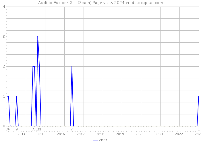 Additio Edcions S.L. (Spain) Page visits 2024 