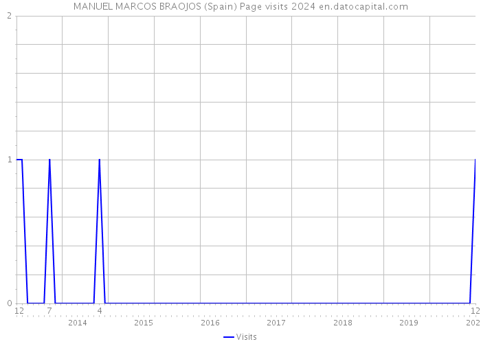 MANUEL MARCOS BRAOJOS (Spain) Page visits 2024 
