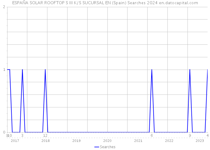 ESPAÑA SOLAR ROOFTOP S III K/S SUCURSAL EN (Spain) Searches 2024 